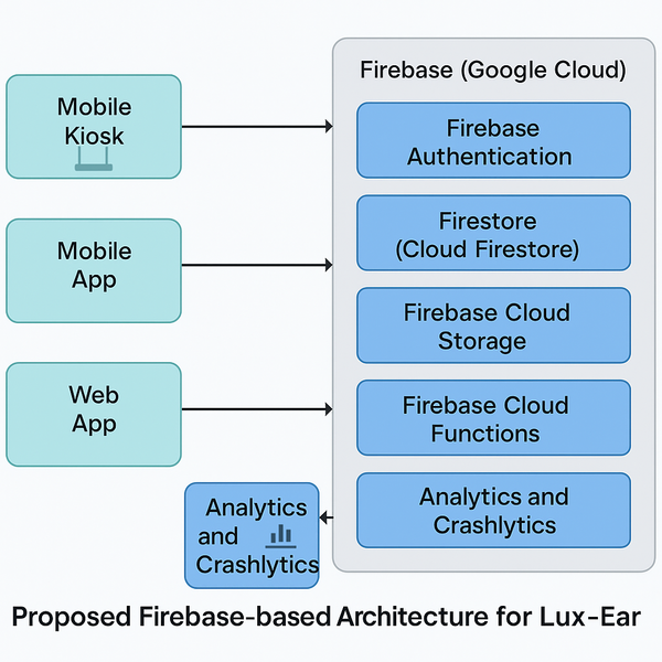 File:LuxEar Data Architecture Diagram.png